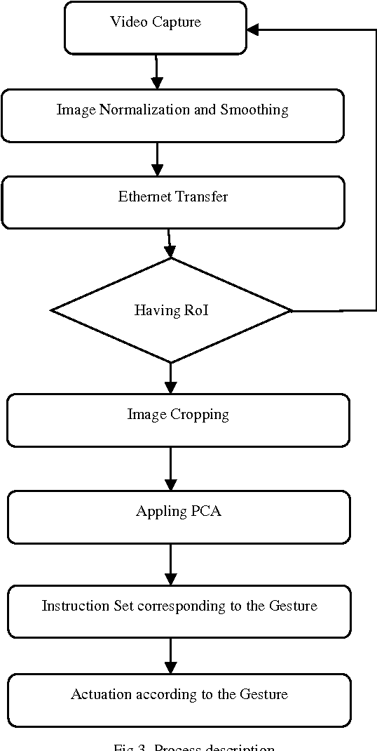 Figure 3 for Controlling a remotely located Robot using Hand Gestures in real time: A DSP implementation