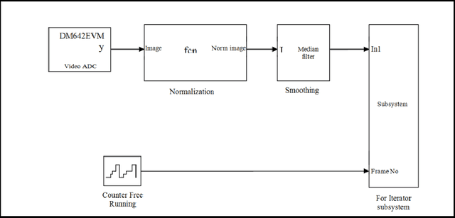 Figure 4 for Controlling a remotely located Robot using Hand Gestures in real time: A DSP implementation