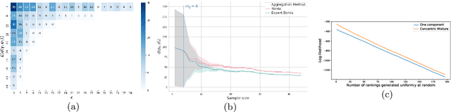 Figure 1 for Concentric mixtures of Mallows models for top-$k$ rankings: sampling and identifiability