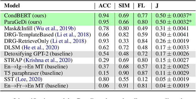 Figure 2 for Text Detoxification using Large Pre-trained Neural Models