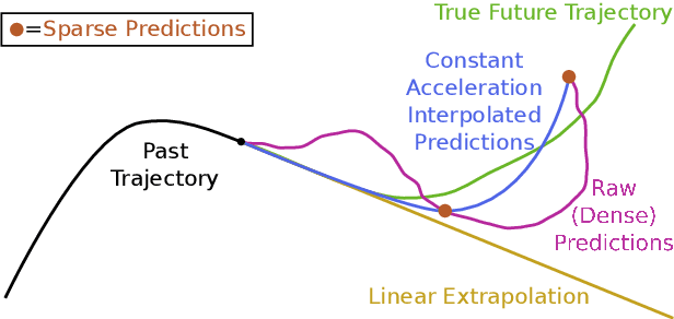 Figure 1 for Enhancing Trajectory Prediction using Sparse Outputs: Application to Team Sports