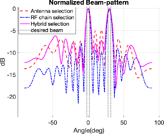 Figure 2 for Learning to Select for MIMO Radar based on Hybrid Analog-Digital Beamforming