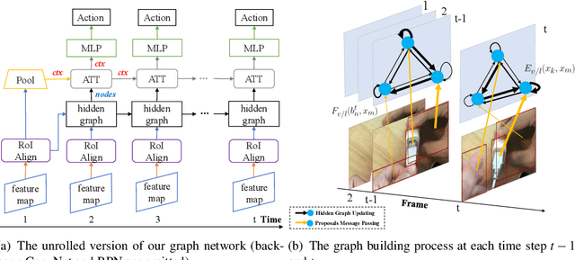 Figure 3 for Dynamic Graph Modules for Modeling Higher-Order Interactions in Activity Recognition