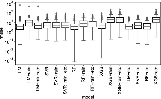 Figure 2 for Experimental study of time series forecasting methods for groundwater level prediction