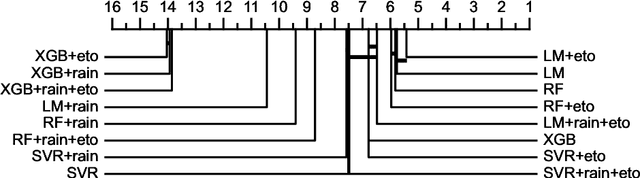 Figure 3 for Experimental study of time series forecasting methods for groundwater level prediction