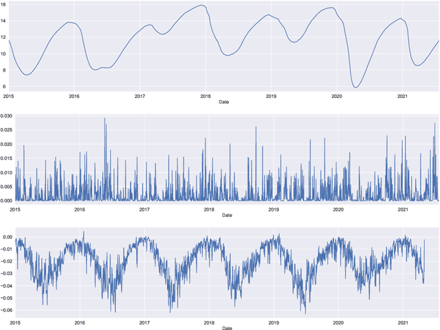 Figure 1 for Experimental study of time series forecasting methods for groundwater level prediction