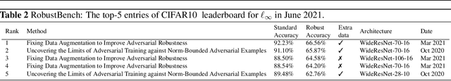 Figure 3 for Detecting AutoAttack Perturbations in the Frequency Domain