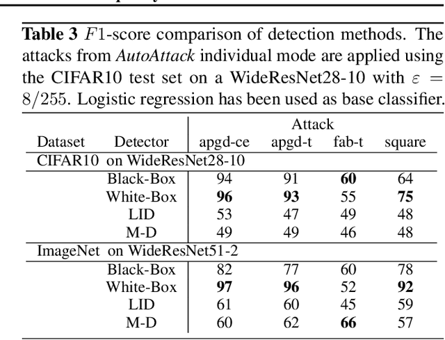 Figure 4 for Detecting AutoAttack Perturbations in the Frequency Domain