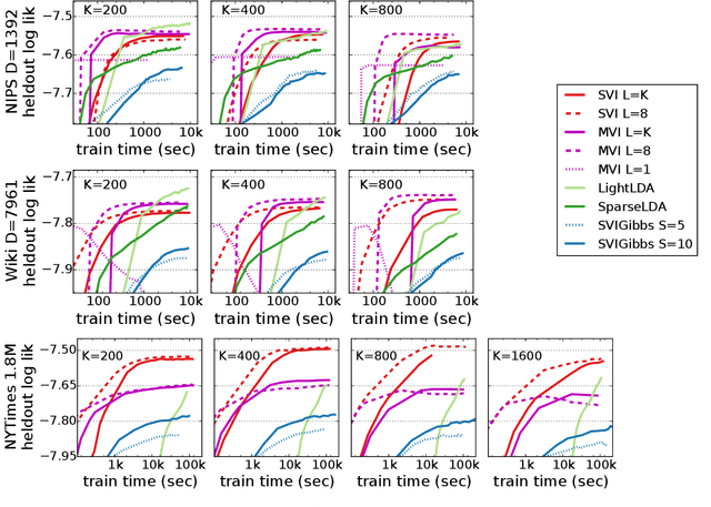 Figure 4 for Fast Learning of Clusters and Topics via Sparse Posteriors