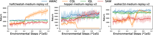 Figure 4 for State Advantage Weighting for Offline RL