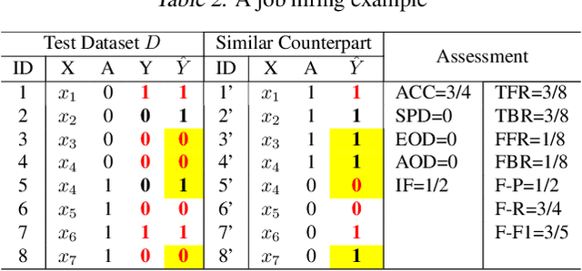 Figure 3 for Accurate Fairness: Improving Individual Fairness without Trading Accuracy