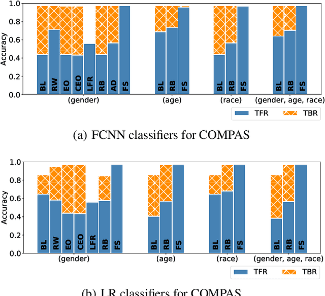 Figure 4 for Accurate Fairness: Improving Individual Fairness without Trading Accuracy