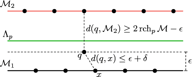 Figure 3 for On the Geometry of Adversarial Examples