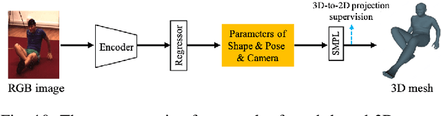 Figure 2 for Recent Advances in Monocular 2D and 3D Human Pose Estimation: A Deep Learning Perspective