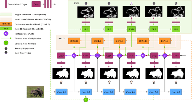 Figure 3 for Addressing Multiple Salient Object Detection via Dual-Space Long-Range Dependencies