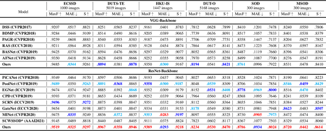 Figure 2 for Addressing Multiple Salient Object Detection via Dual-Space Long-Range Dependencies