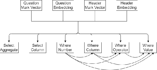 Figure 2 for Data Agnostic RoBERTa-based Natural Language to SQL Query Generation