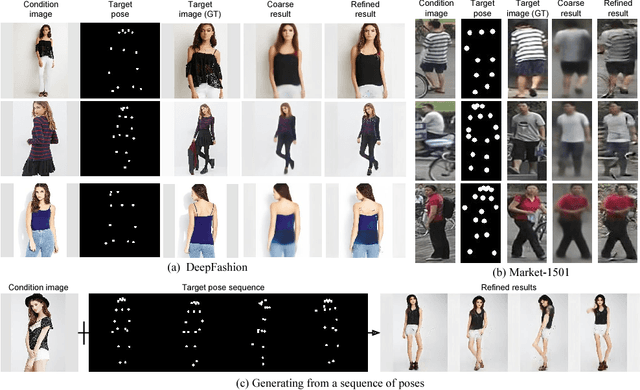 Figure 1 for Pose Guided Person Image Generation