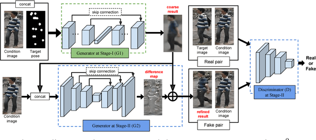 Figure 3 for Pose Guided Person Image Generation