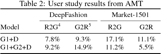 Figure 4 for Pose Guided Person Image Generation