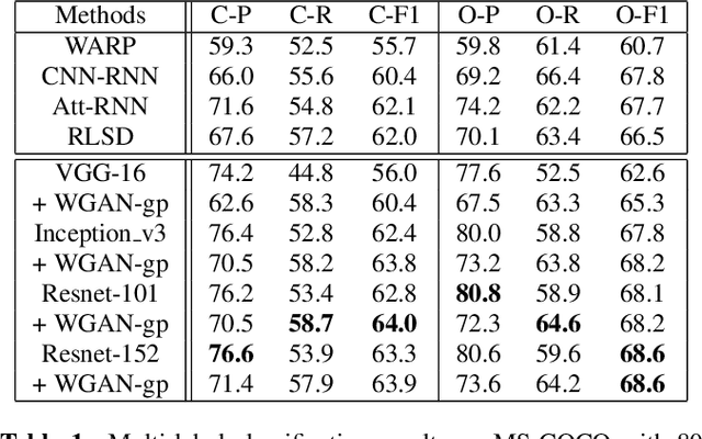 Figure 2 for Adversarial Learning of Label Dependency: A Novel Framework for Multi-class Classification