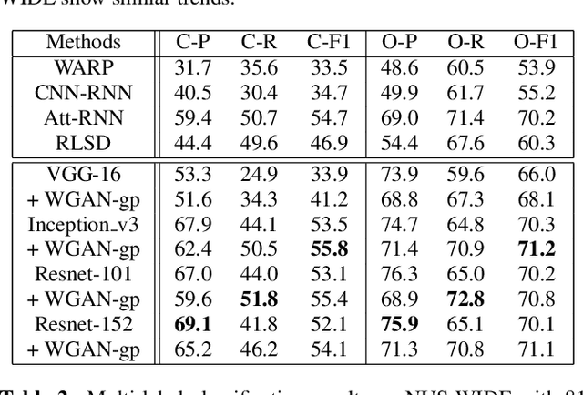 Figure 3 for Adversarial Learning of Label Dependency: A Novel Framework for Multi-class Classification