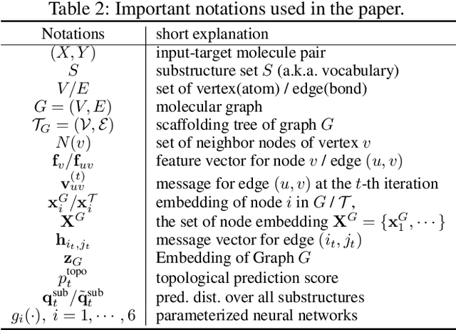 Figure 3 for CORE: Automatic Molecule Optimization Using Copy & Refine Strategy