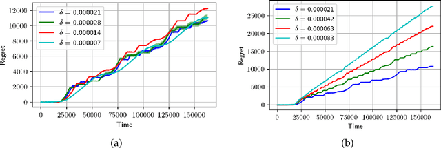 Figure 3 for On Slowly-varying Non-stationary Bandits