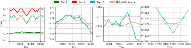 Figure 1 for On Slowly-varying Non-stationary Bandits