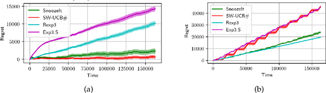 Figure 2 for On Slowly-varying Non-stationary Bandits