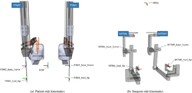 Figure 3 for A surgical dataset from the da Vinci Research Kit for task automation and recognition