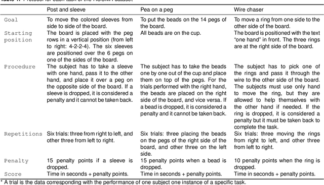 Figure 2 for A surgical dataset from the da Vinci Research Kit for task automation and recognition
