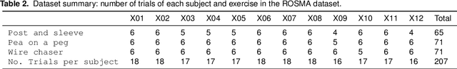 Figure 4 for A surgical dataset from the da Vinci Research Kit for task automation and recognition