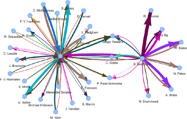 Figure 1 for Research Topic Flows in Co-Authorship Networks