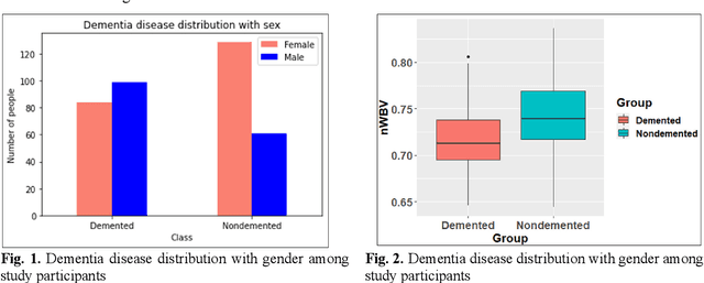 Figure 2 for Examining stability of machine learning methods for predicting dementia at early phases of the disease