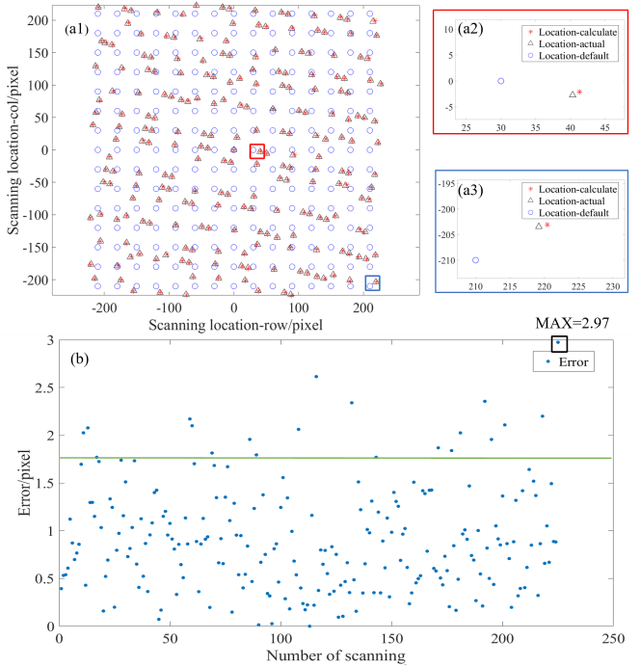 Figure 4 for Pose correction scheme for camera-scanning Fourier ptychography based on camera calibration and homography transform