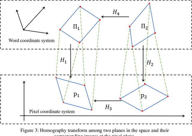 Figure 2 for Pose correction scheme for camera-scanning Fourier ptychography based on camera calibration and homography transform