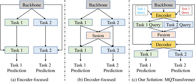 Figure 1 for Multi-Task Learning with Multi-query Transformer for Dense Prediction