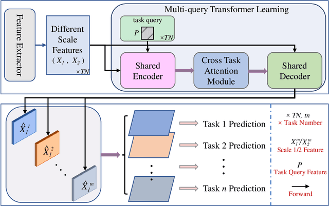 Figure 3 for Multi-Task Learning with Multi-query Transformer for Dense Prediction