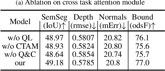 Figure 4 for Multi-Task Learning with Multi-query Transformer for Dense Prediction