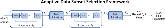 Figure 3 for GRAD-MATCH: A Gradient Matching Based Data Subset Selection for Efficient Learning