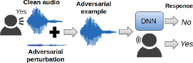 Figure 1 for On the human evaluation of audio adversarial examples