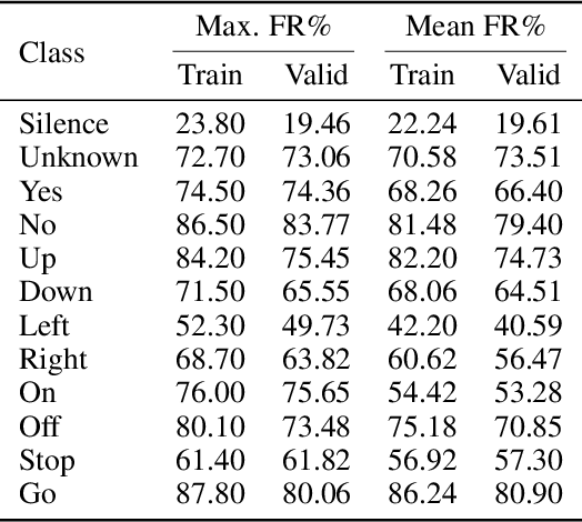 Figure 2 for On the human evaluation of audio adversarial examples