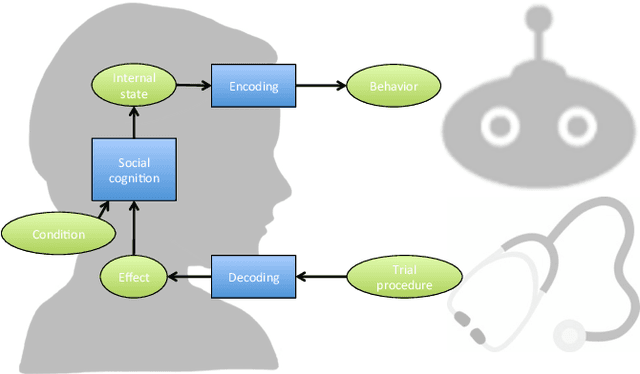 Figure 3 for Machine Learning and Social Robotics for Detecting Early Signs of Dementia