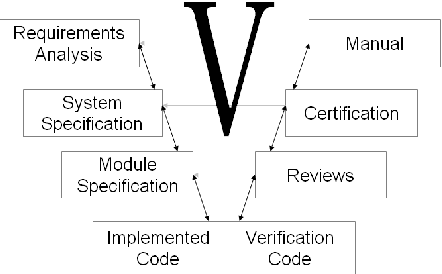 Figure 1 for Dimensions of Formality: A Case Study for MKM in Software Engineering