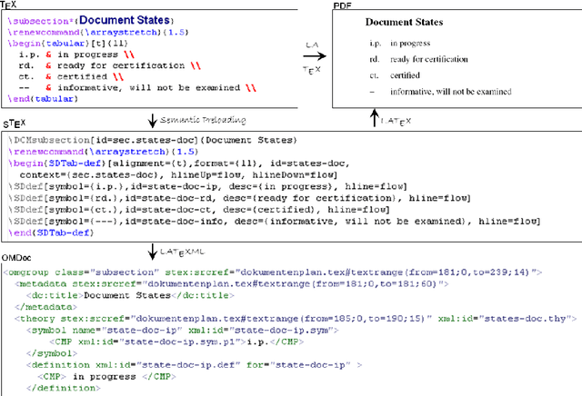 Figure 2 for Dimensions of Formality: A Case Study for MKM in Software Engineering