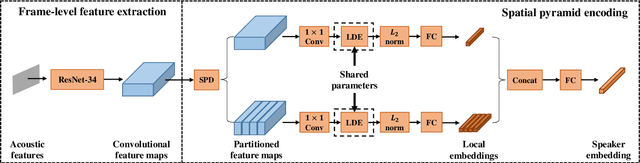 Figure 3 for Spatial Pyramid Encoding with Convex Length Normalization for Text-Independent Speaker Verification