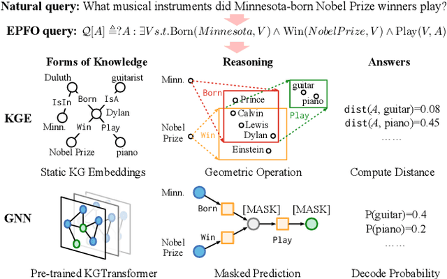 Figure 1 for Mask and Reason: Pre-Training Knowledge Graph Transformers for Complex Logical Queries