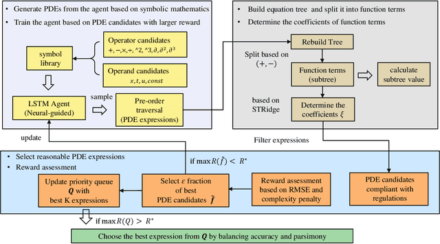 Figure 1 for DISCOVER: Deep identification of symbolic open-form PDEs via enhanced reinforcement-learning