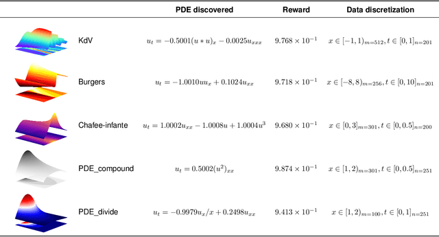 Figure 2 for DISCOVER: Deep identification of symbolic open-form PDEs via enhanced reinforcement-learning